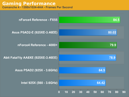 Gaming Performance 